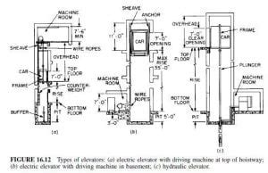 Types of Elevators: Types, Uses, Advantages & Disadvantages - Dream Civil