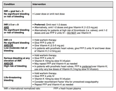 ASK DIS: Indication of Vitamin K in bleeding