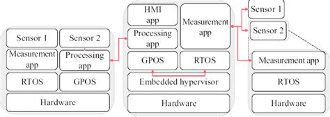 Architecture of IoT devices | Download Scientific Diagram