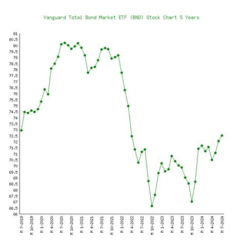 Vanguard Total Bond Market ETF (BND) - 6 Price Charts 2007-2024 (History)