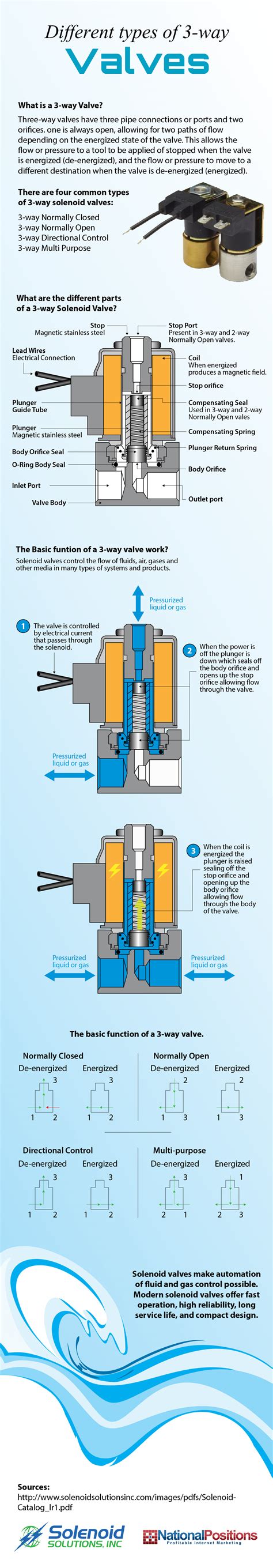 Different Types of 3-Way Valves | Solenoid Solutions