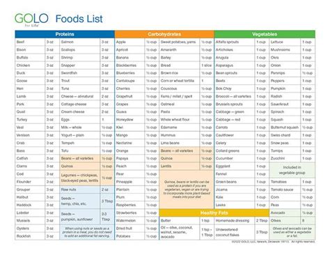 Golo Printable Food List