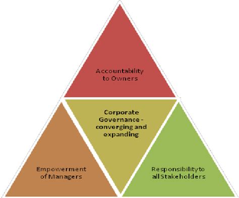 Convergence and Expansion of the Definition of Corporate Governance ...