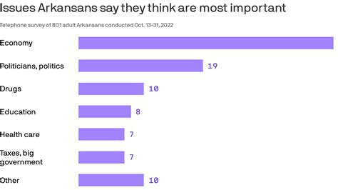 Pocketbook concerns lead in Arkansas before election - Axios NW Arkansas