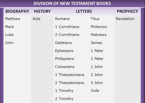 New Testament Books of the Bible (List)