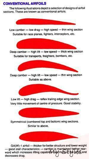 Wing designs #aircraft #carrier | Aircraft design, Airfoil, Wings design