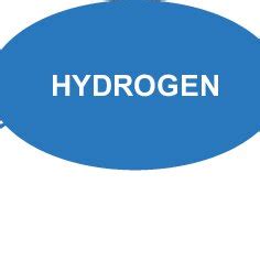 Advantages and disadvantages of hydrogen. | Download Scientific Diagram