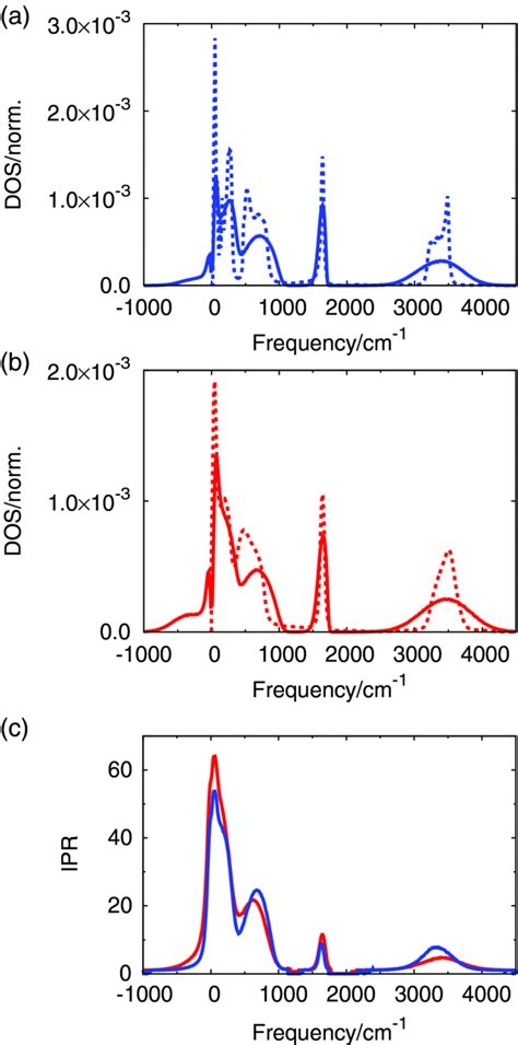 Density of states (DOS) of (a) ice and (b) liquid water obtained from ...