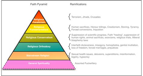 The Hierarchy of Religious Beliefs | Hemant Mehta | Friendly Atheist | Patheos