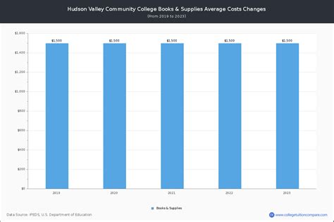 Hudson Valley CC - Tuition & Fees, Net Price