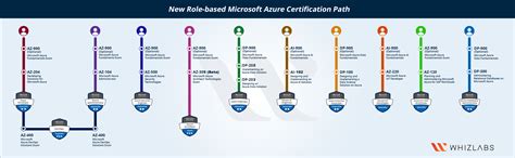 New Microsoft Azure Certifications Path in 2023 [Updated] - Whizlabs Blog | Business budget ...