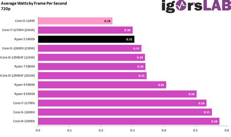 Eingebildet Smog Permanent amd ryzen 5 vergleich i5 Würde Janice Bedeutung