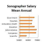 Sonography Technician Salary Overview • Ultrasound Technician