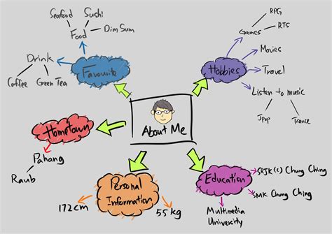 MLC1013 Creative Studies: Lesson 4 > Associated Mind Map