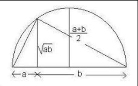 b: The arithmetic and the geometric means | Download Scientific Diagram