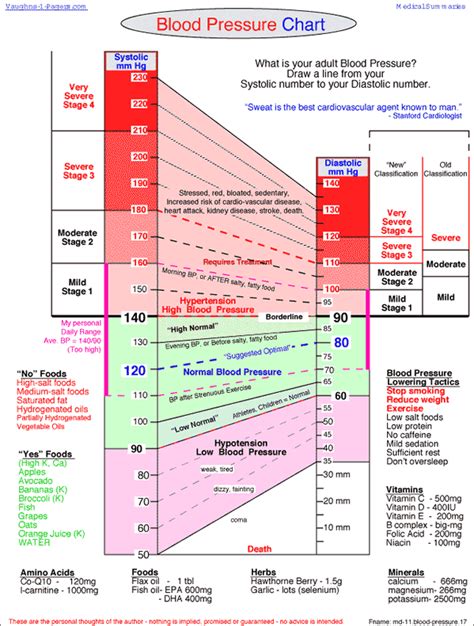 Printable Blood Pressure Chart By Age