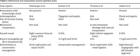 Table 1 from Scrotal hematoma with pseudo-aneurysm after transfemoral ...