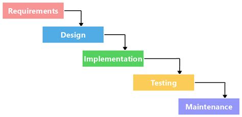 Waterfall Development Approach