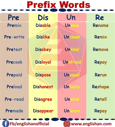 Prefixes and suffixes with Definition, List and Examples Flashcards PDF | Prefixes and suffixes ...