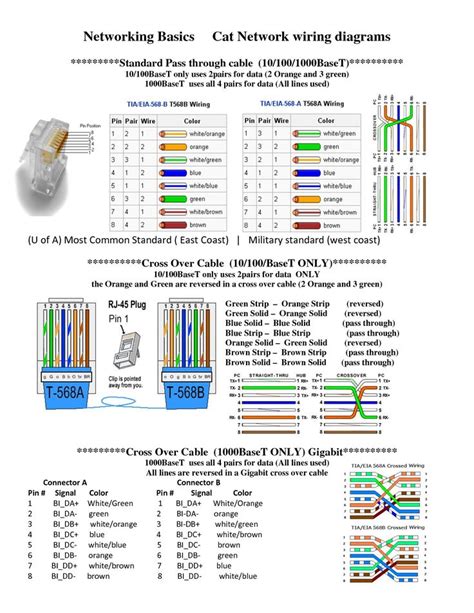 Cat6 Wiring Diagram Wall Plate | Ethernet wiring, Networking basics, Network cable