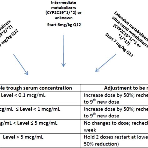 Genotype directed initial Voriconazole dosing and subsequent dose... | Download Scientific Diagram