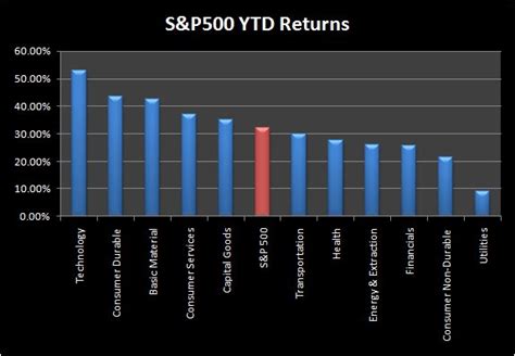 S&P 500: Top 20 Performers YTD | Seeking Alpha