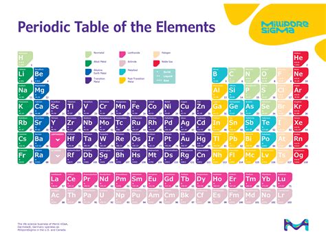 Periodic Table Metals List