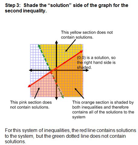 Graphing Systems of Inequalities