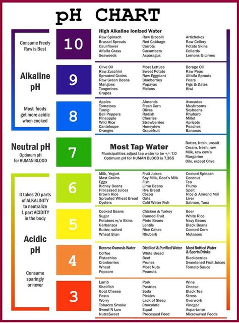 pH chart | Ph chart, Chemistry education, Chemistry lessons