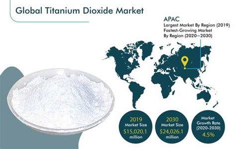 Titanium Dioxide Market | Industry Report, 2030