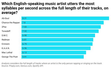 Who's the Fastest Rapper? Our Study Reveals