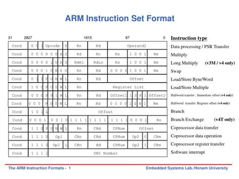 PPT - ARM Instruction Set Format PowerPoint Presentation, free download ...