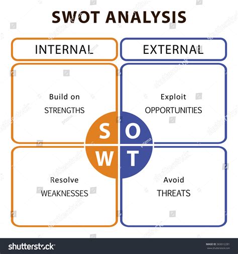 Swot Analysis Table Main Objectives Internal Stock Vector (Royalty Free ...