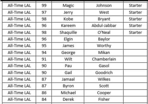 NBA 2K released the Lakers All-Time roster and it is STACKED - Silver ...