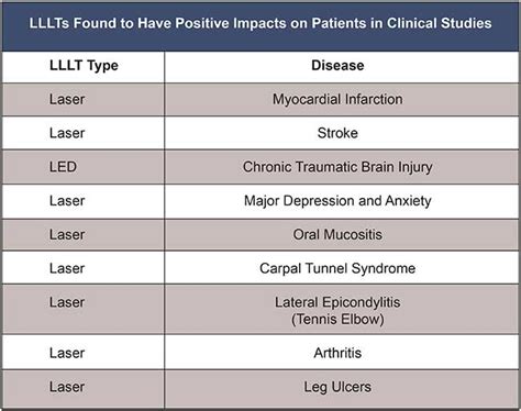 Low Level Laser Light Therapy Side Effects | Shelly Lighting