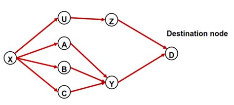 Acyclic graph generated by the working paths. | Download Scientific Diagram