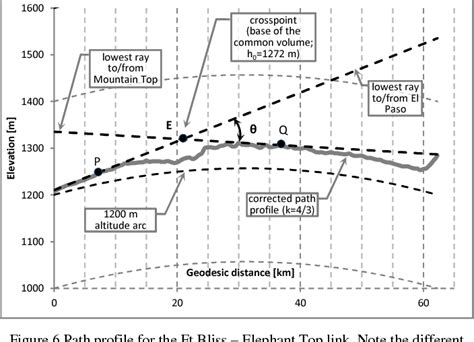 Figure 1 from Tactical troposcatter applications in challenging climate zones | Semantic Scholar