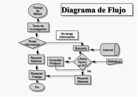 Ejemplos De Diagrama De Flujo Sencillos