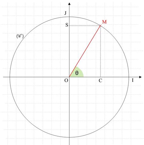 trigonometry - Prove $\sin^2\theta + \cos^2\theta = 1$ - Mathematics ...