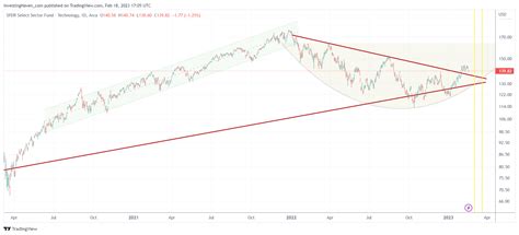 Tech Stocks Look Good In 2023, This Is Why - InvestingHaven