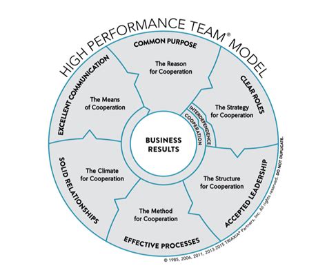 High performance team model | Leadership competencies, Leadership ...