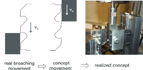 Broaching analogous process for measurement of force and strain during ...