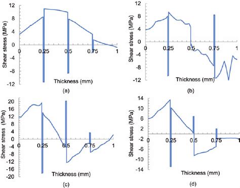 Through-thickness distribution of interlaminar shear stress s 13 in... | Download Scientific Diagram