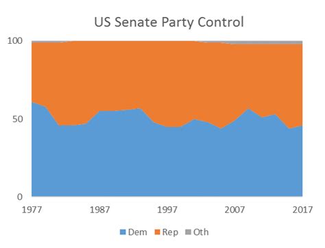 House And Senate Differences Chart