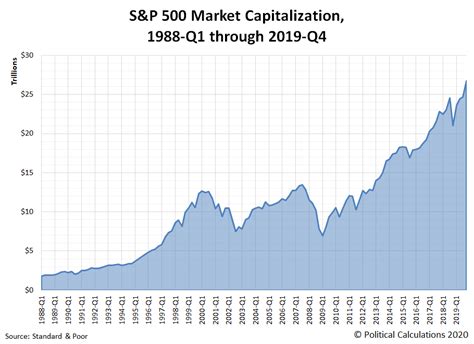 S&P 500 Market Capitalization | Seeking Alpha