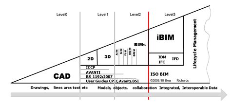 Levels of BIM - Jigsaw Solutions