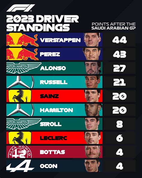 Formula 1 on Twitter: "DRIVER STANDINGS 1-2 on track, 1-2 in the ...