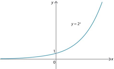 Content - How fast does an exponential function grow?