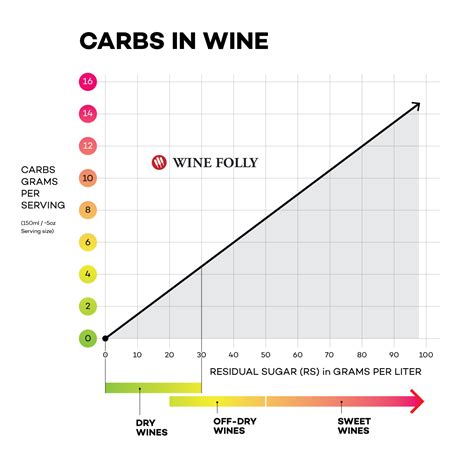 The Realist's Guide to Keto Wines | Wine Folly