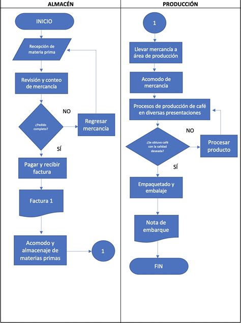 Diagrama De Flujo De Proceso